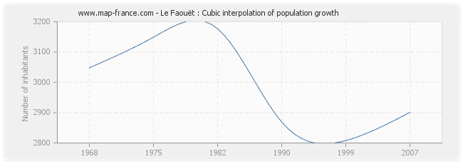 Le Faouët : Cubic interpolation of population growth